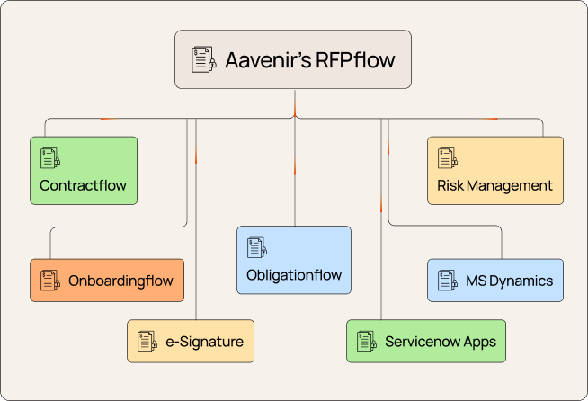 RFPflow Integrations Mobile