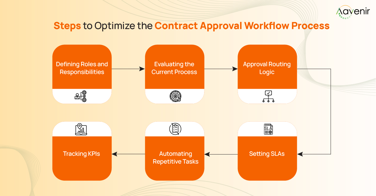 Contract Approval Workflow: A Comprehensive Guide for Modern Businesses 4 Contract Approval Process Steps